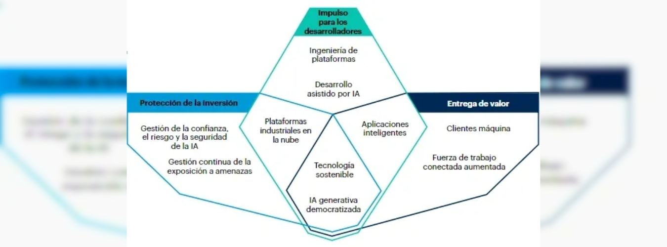 10 tendencias tecnológicas clave para el 2024, según Gartner